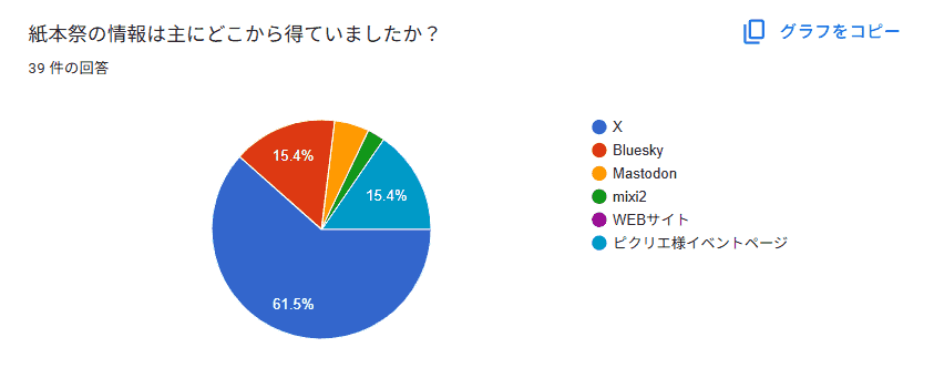 紙本祭の情報は主にどこから得ていましたか？　というアンケート結果の円グラフ。こちらもＸが60％を超えている。