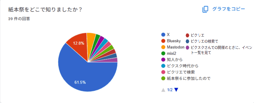 紙本祭をどこで知りましたか？　というアンケート結果の円グラフ。Xが60％を超え、圧倒的に多数。