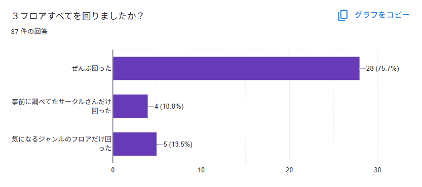 ３フロアすべてを回りましたか？　というアンケート結果の棒グラフ。75％が「ぜんぶ回った」と回答している。